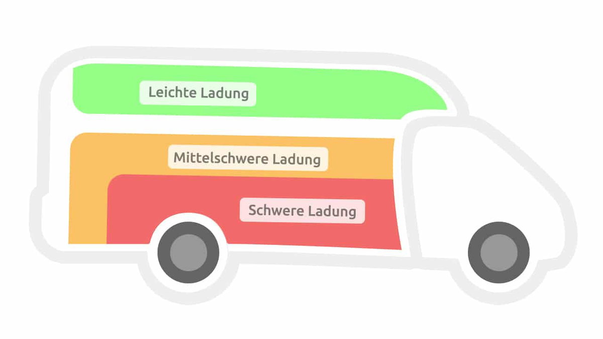 Grafik Ladungsverteilung Wohnmobil
