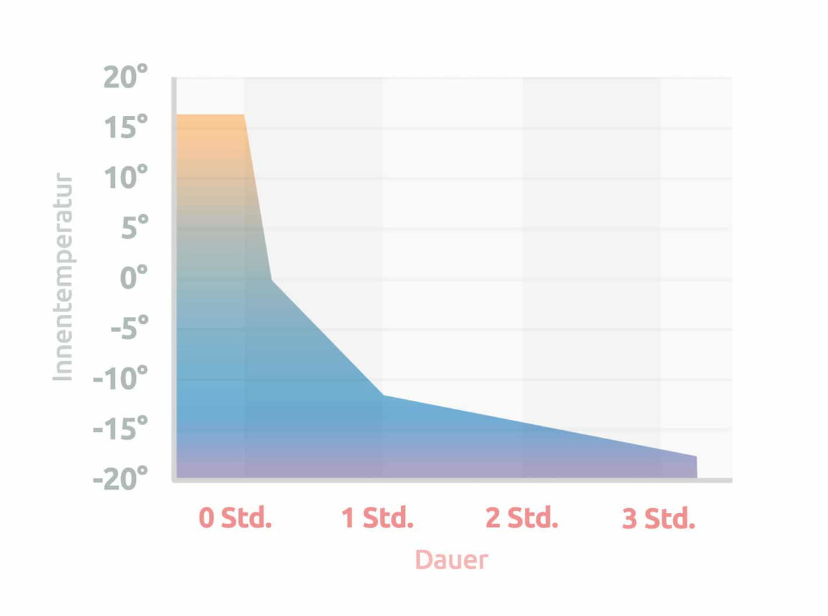 Grafik: Temperaturkurve Truma Cooler C30 auf 230V