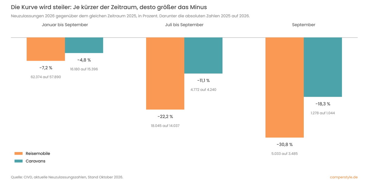 Balkendiagramm: Rückgang der Neuzulassungen 2026 gegenüber 2025 für Reisemobile und Caravans