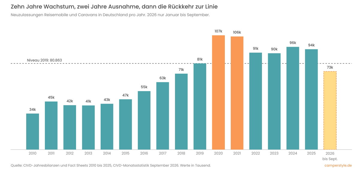 Balkendiagramm der Neuzulassungen von Reisemobilen und Caravans in Deutschland von 2010 bis 2026